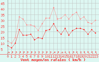 Courbe de la force du vent pour Chlons-en-Champagne (51)