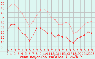 Courbe de la force du vent pour Bergerac (24)