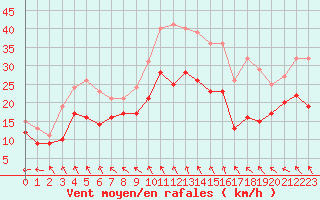 Courbe de la force du vent pour Melun (77)