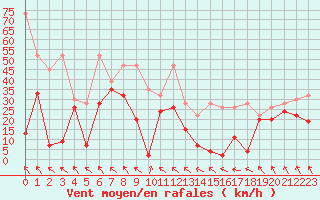 Courbe de la force du vent pour Chasseral (Sw)