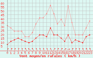 Courbe de la force du vent pour Gourdon (46)