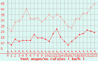Courbe de la force du vent pour Ploumanac
