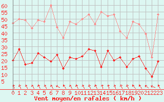 Courbe de la force du vent pour Le Puy - Loudes (43)