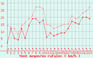 Courbe de la force du vent pour Metz-Nancy-Lorraine (57)