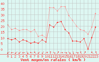 Courbe de la force du vent pour Poitiers (86)