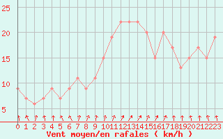 Courbe de la force du vent pour Marham