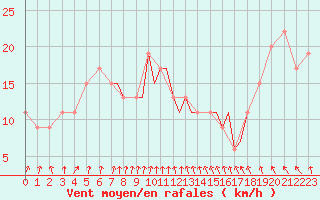 Courbe de la force du vent pour Scilly - Saint Mary