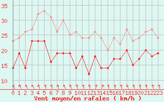 Courbe de la force du vent pour Metz-Nancy-Lorraine (57)