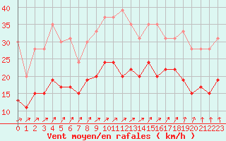 Courbe de la force du vent pour Lanvoc (29)