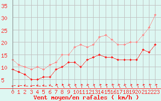 Courbe de la force du vent pour Cambrai / Epinoy (62)