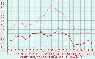 Courbe de la force du vent pour Evreux (27)