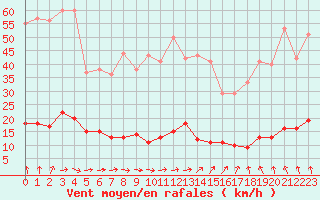 Courbe de la force du vent pour Marquise (62)