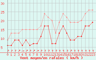 Courbe de la force du vent pour Poitiers (86)