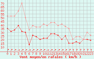 Courbe de la force du vent pour Vigie du Homet (50)
