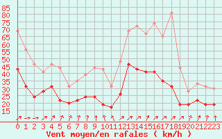 Courbe de la force du vent pour Dole-Tavaux (39)