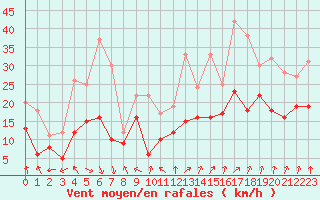 Courbe de la force du vent pour Dole-Tavaux (39)