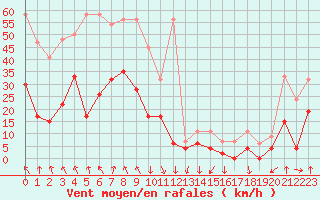 Courbe de la force du vent pour Andeer