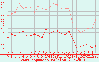 Courbe de la force du vent pour Dieppe (76)