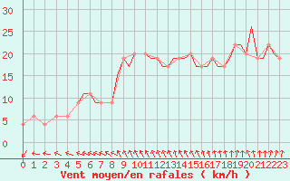 Courbe de la force du vent pour Bournemouth (UK)