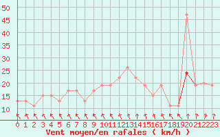 Courbe de la force du vent pour Lough Fea