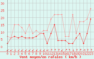 Courbe de la force du vent pour Col Des Mosses