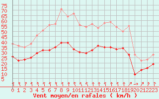 Courbe de la force du vent pour Dinard (35)