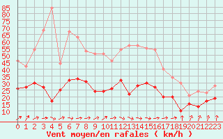 Courbe de la force du vent pour Dijon / Longvic (21)
