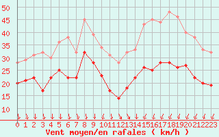 Courbe de la force du vent pour Ile de Groix (56)