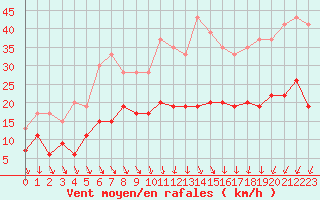 Courbe de la force du vent pour Villacoublay (78)