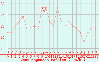 Courbe de la force du vent pour Wattisham