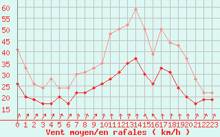 Courbe de la force du vent pour Alistro (2B)