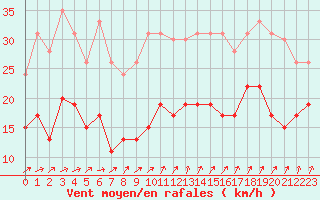 Courbe de la force du vent pour Ile d