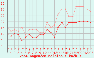 Courbe de la force du vent pour Albert-Bray (80)