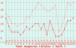 Courbe de la force du vent pour Biscarrosse (40)