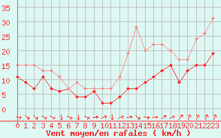 Courbe de la force du vent pour Bordeaux (33)