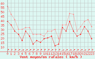 Courbe de la force du vent pour Mumbles