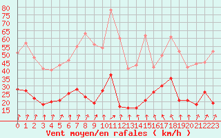 Courbe de la force du vent pour Lons-le-Saunier (39)