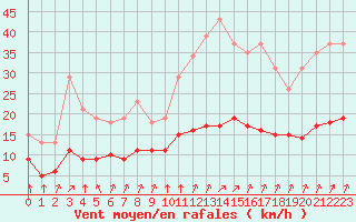 Courbe de la force du vent pour Corny-sur-Moselle (57)