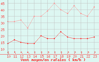 Courbe de la force du vent pour Guidel (56)