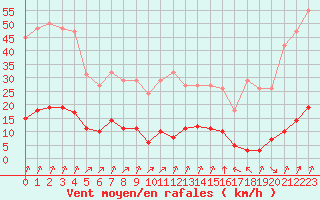 Courbe de la force du vent pour Laqueuille (63)