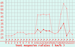 Courbe de la force du vent pour Nottingham Weather Centre