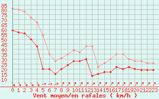 Courbe de la force du vent pour Port-en-Bessin (14)