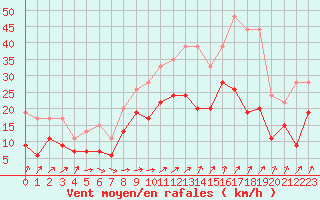 Courbe de la force du vent pour Melun (77)