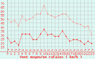 Courbe de la force du vent pour Dunkerque (59)