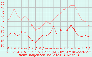 Courbe de la force du vent pour Dunkerque (59)