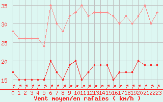 Courbe de la force du vent pour Bedford