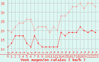 Courbe de la force du vent pour Napf (Sw)