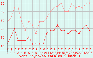 Courbe de la force du vent pour Pershore