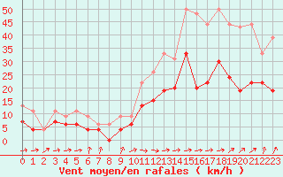 Courbe de la force du vent pour Niort (79)
