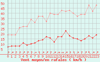 Courbe de la force du vent pour Herhet (Be)